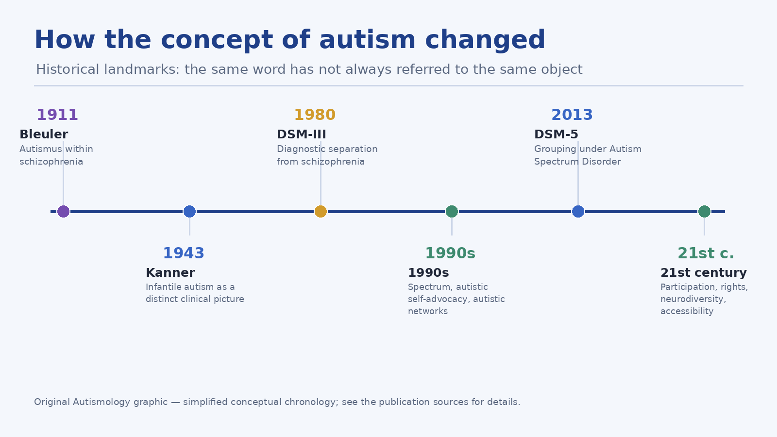 Historical transformation of the concept of autism