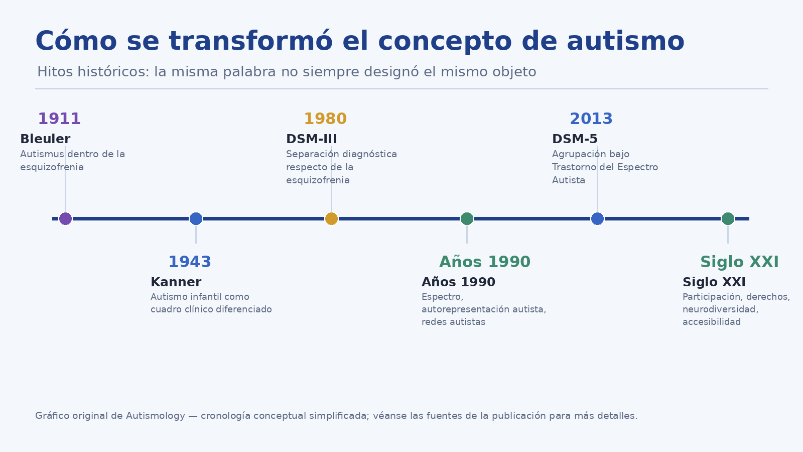 Transformación histórica del concepto de autismo