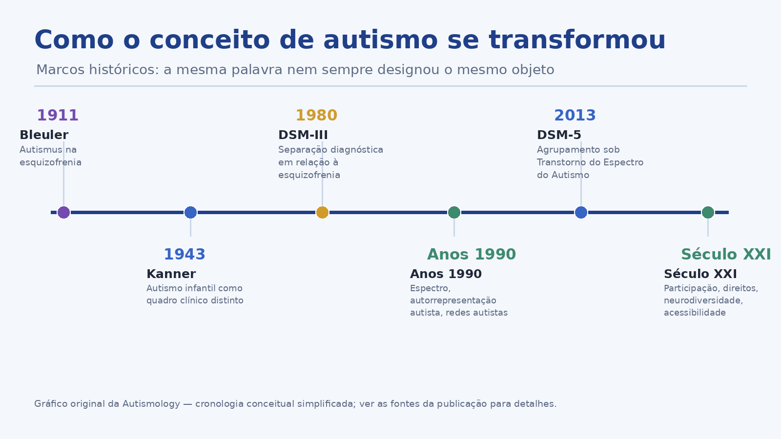 Transformação histórica do conceito de autismo