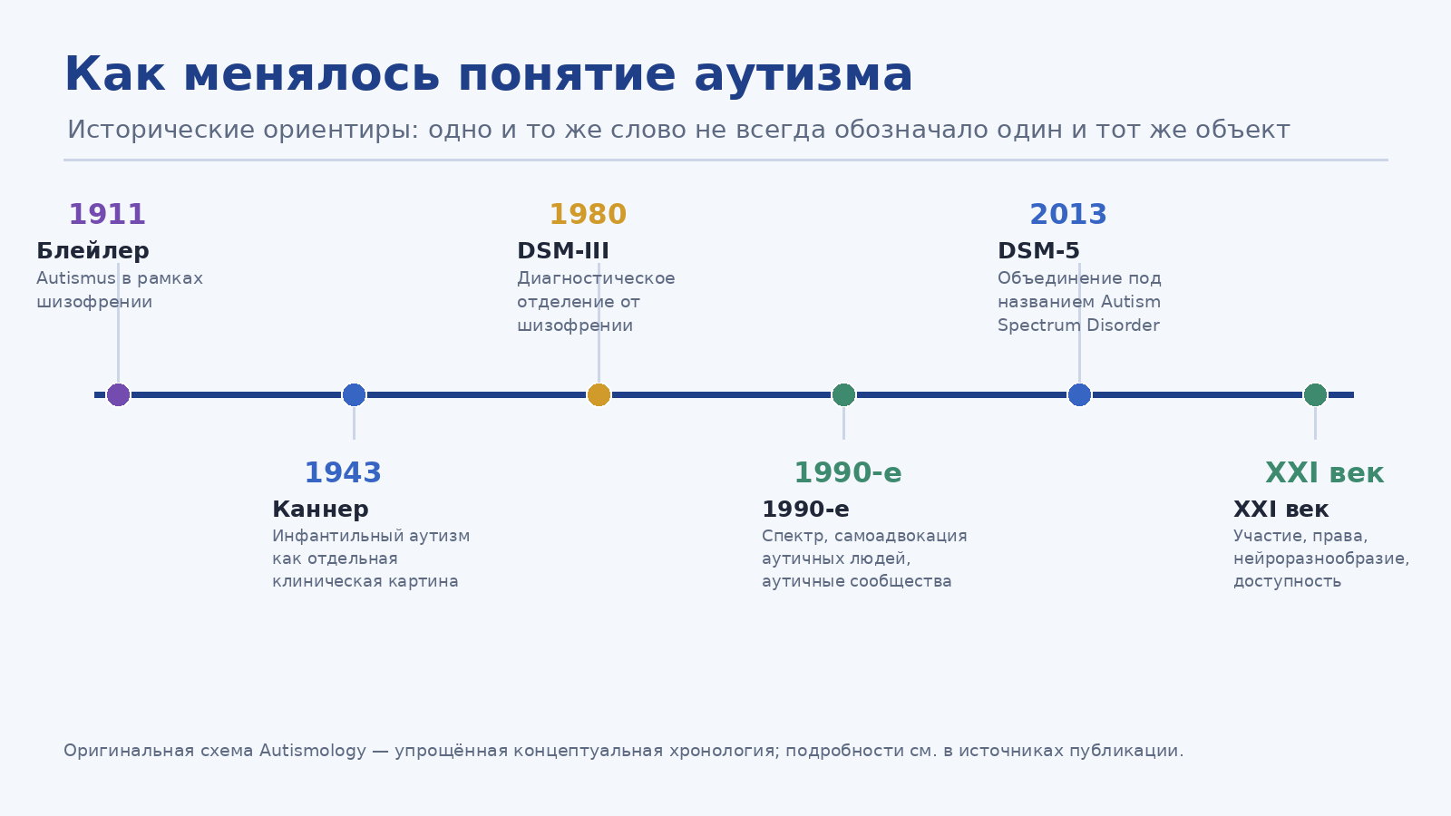 Историческое преобразование понятия аутизма