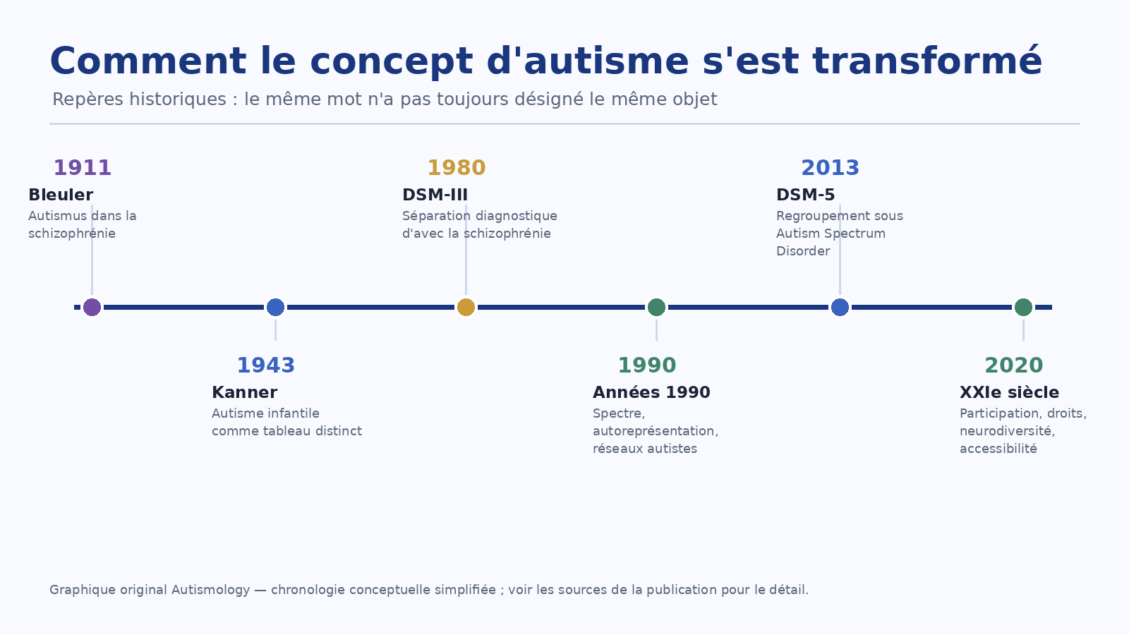 Transformation historique du concept d'autisme