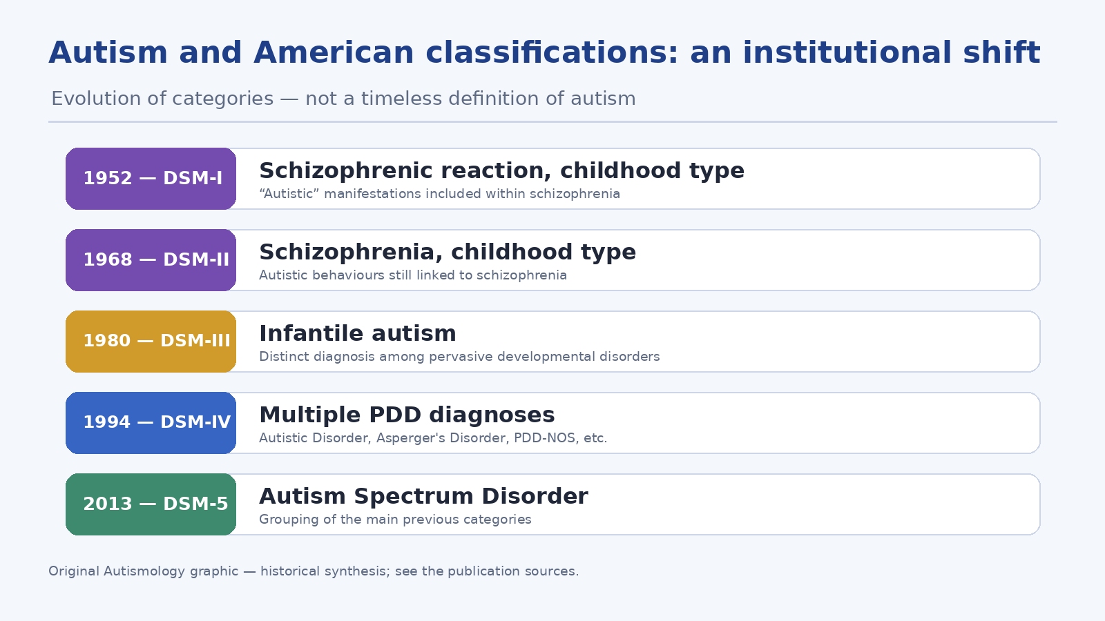 Historical evolution of the place of autism in the DSM