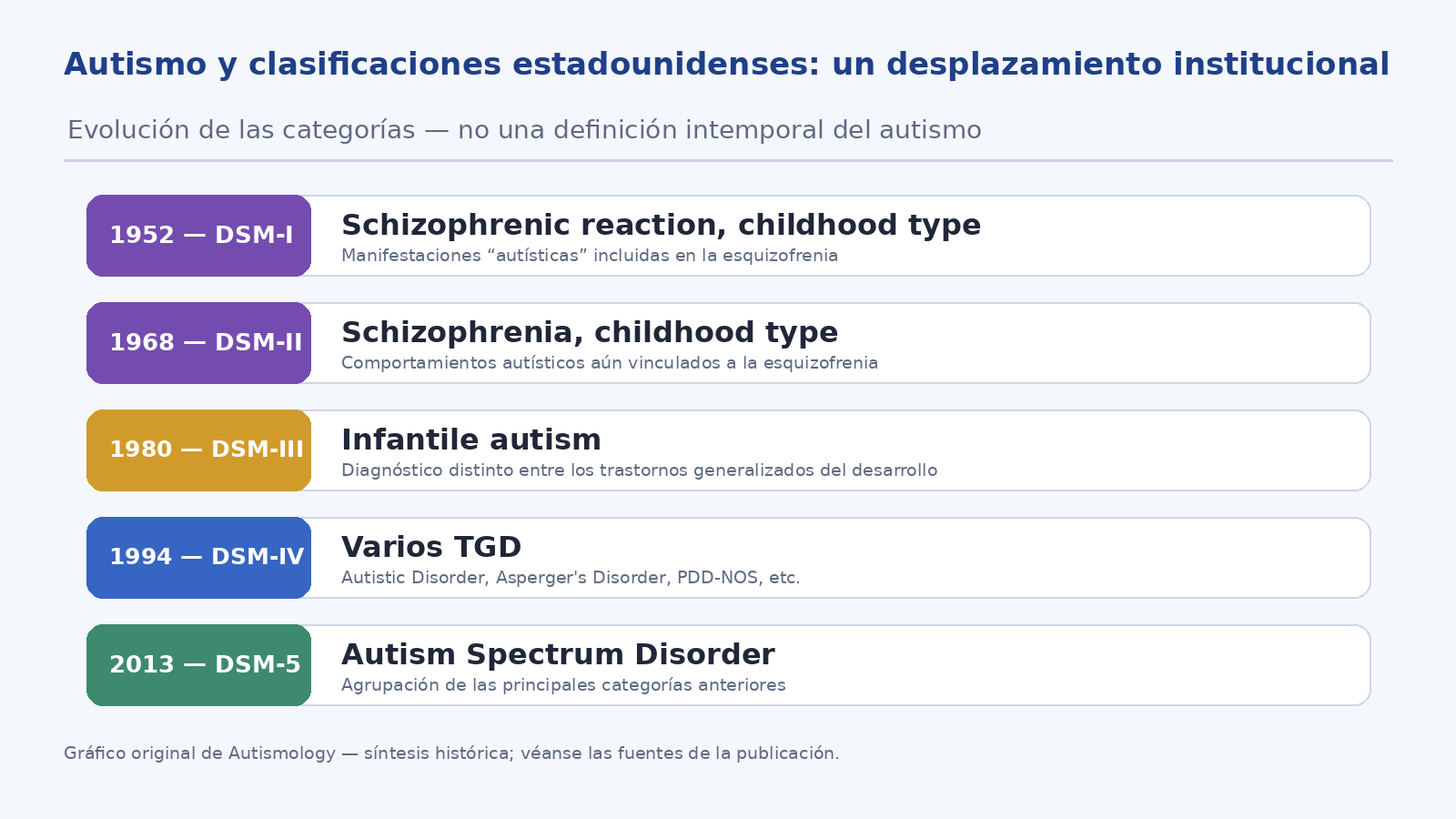 Evolución histórica del lugar del autismo en los DSM