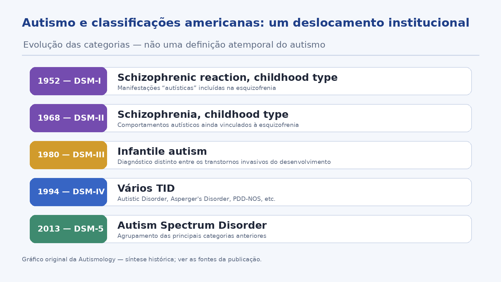 Evolução histórica do lugar do autismo nos DSM