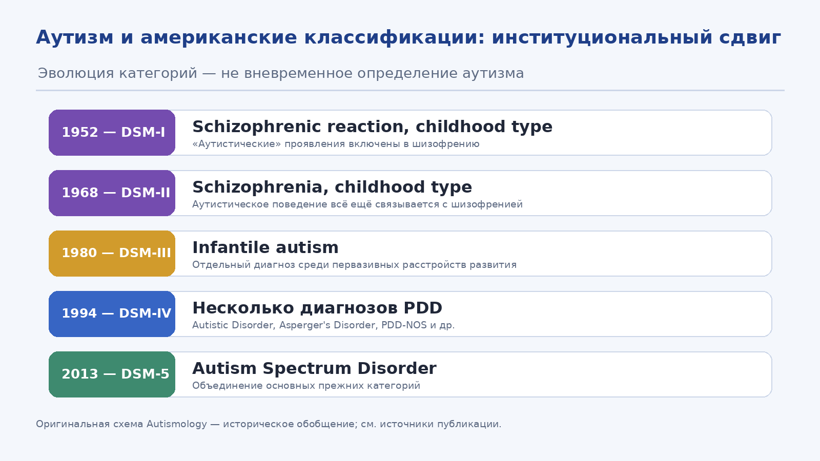 Историческая эволюция положения аутизма в DSM
