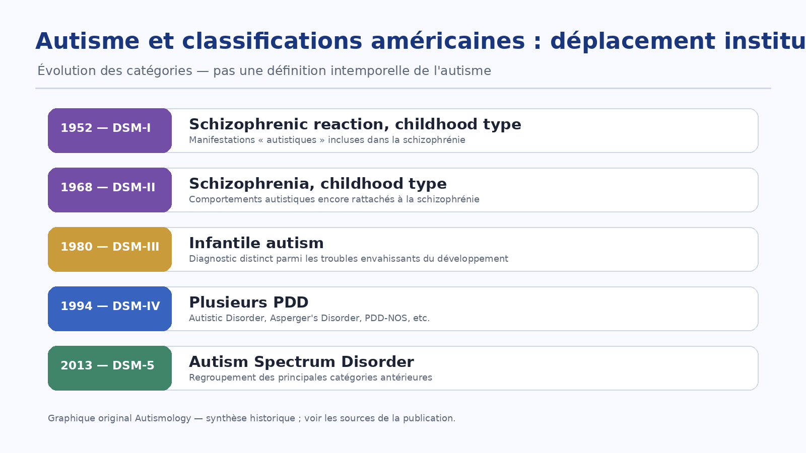 Évolution historique de la place de l'autisme dans les DSM