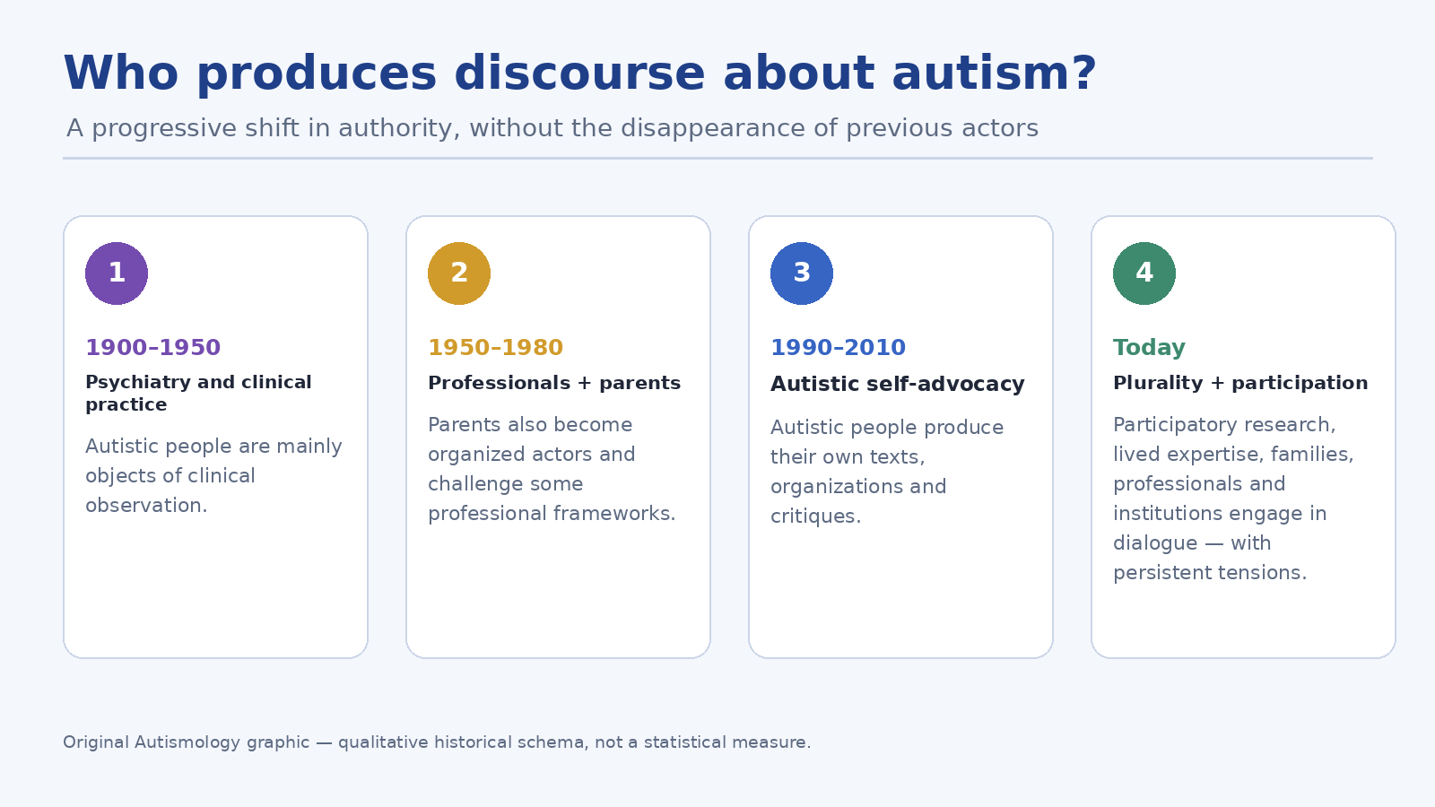 Evolution of the actors producing discourse about autism