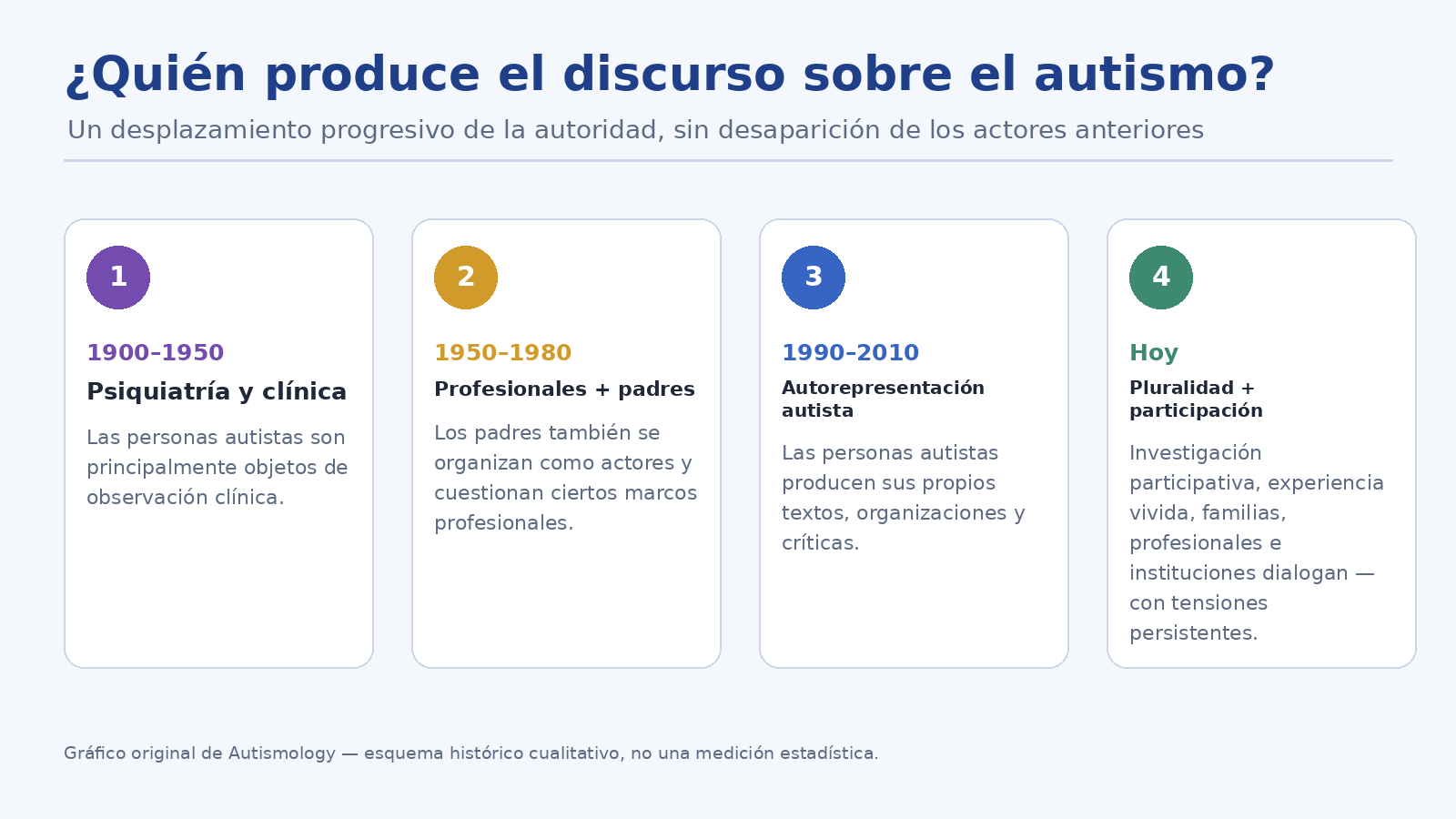 Evolución de los actores que producen el discurso sobre el autismo
