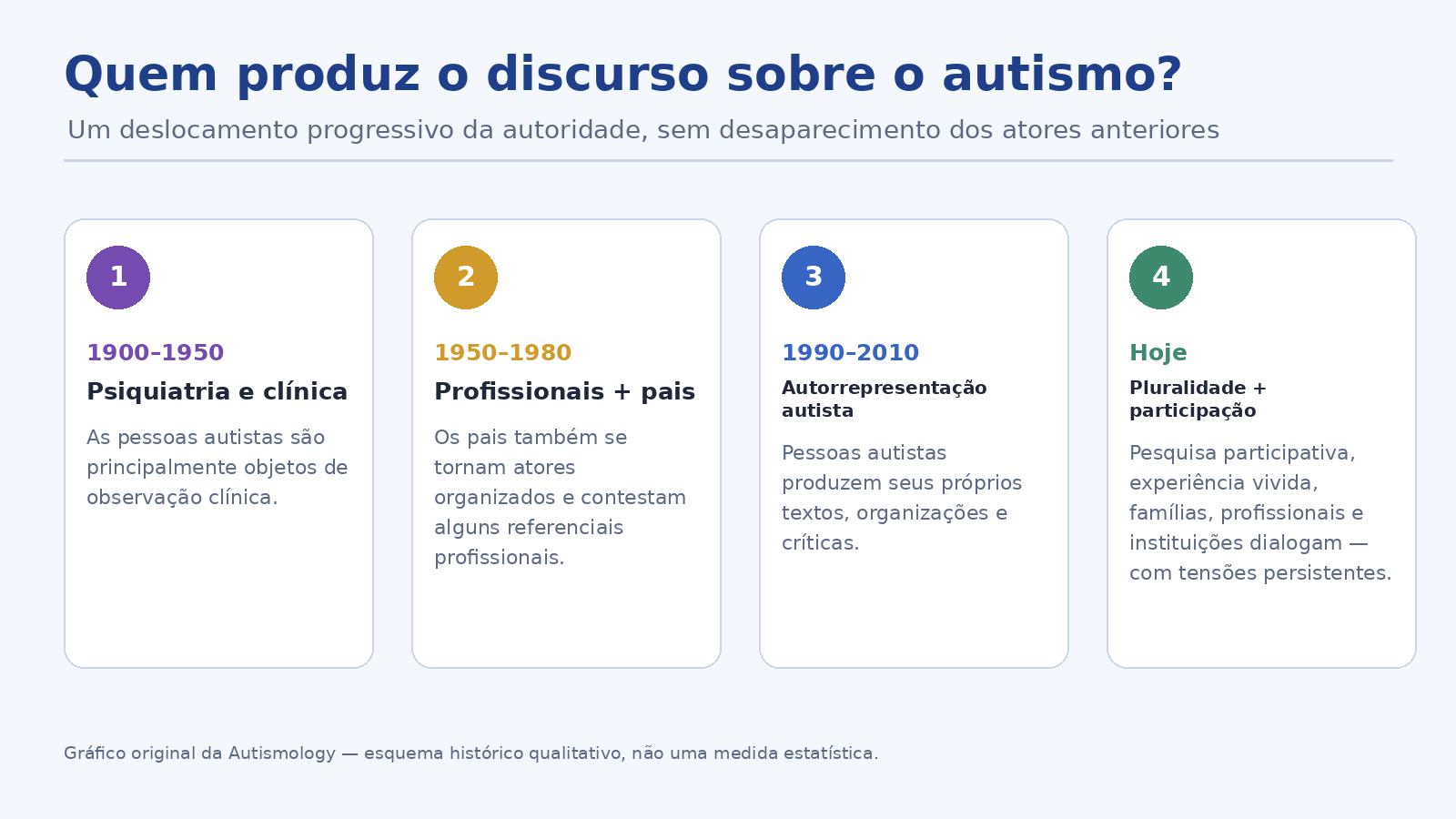 Evolução dos atores que produzem o discurso sobre o autismo