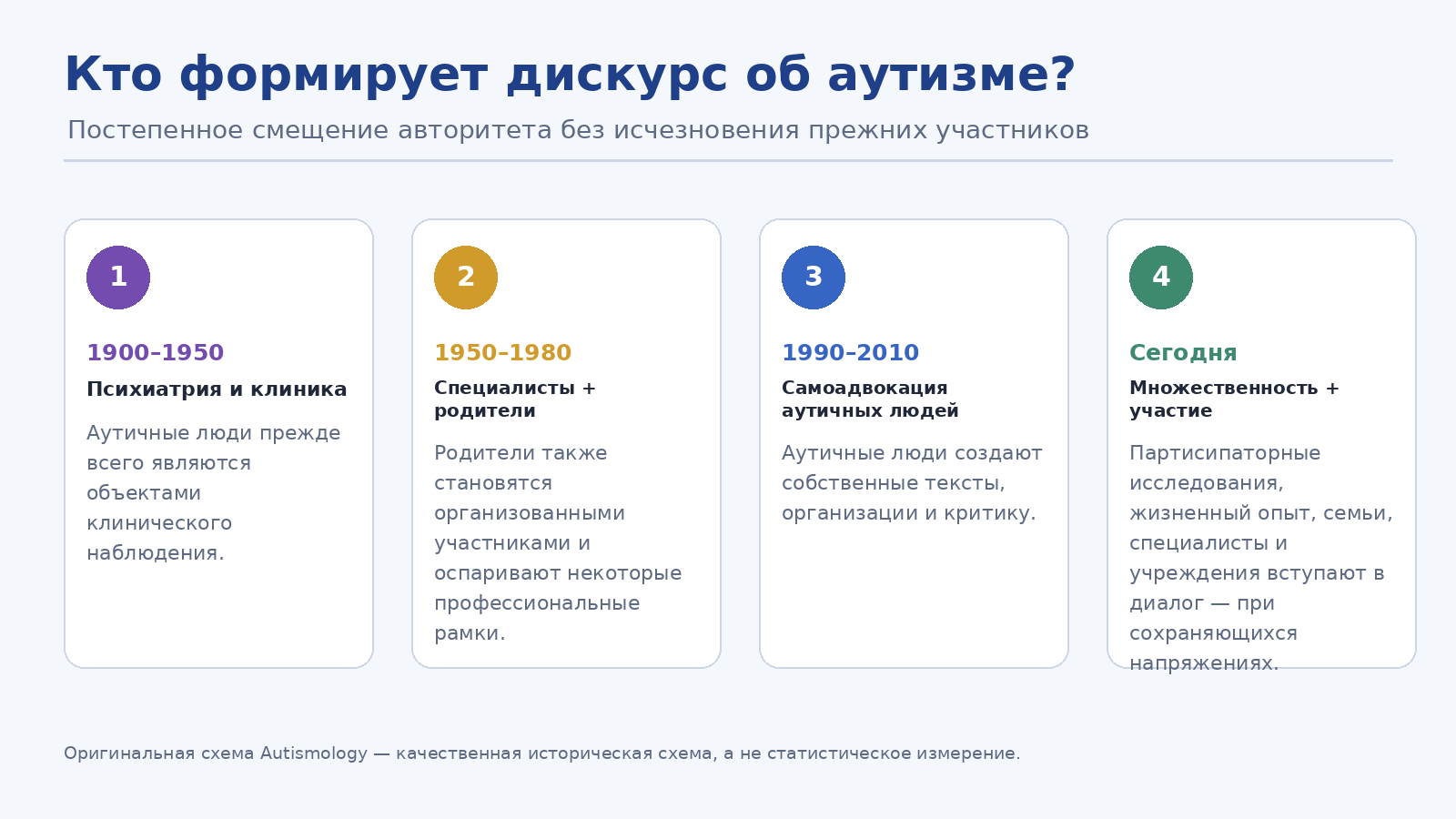 Эволюция участников, создающих дискурс об аутизме
