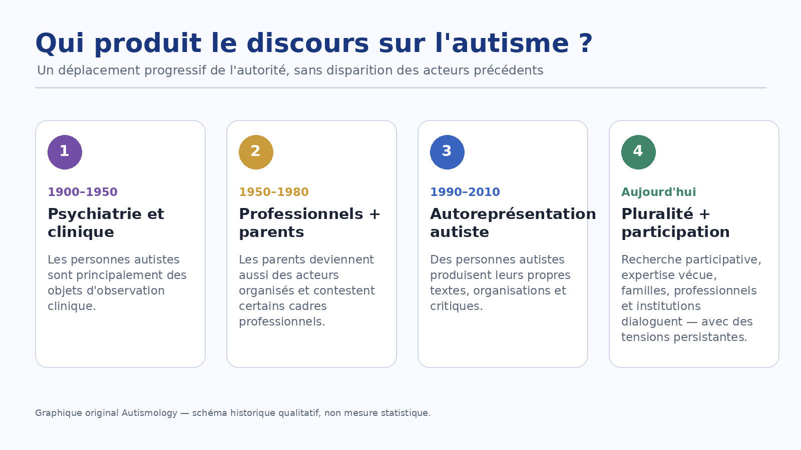 Évolution des acteurs qui produisent le discours sur l'autisme