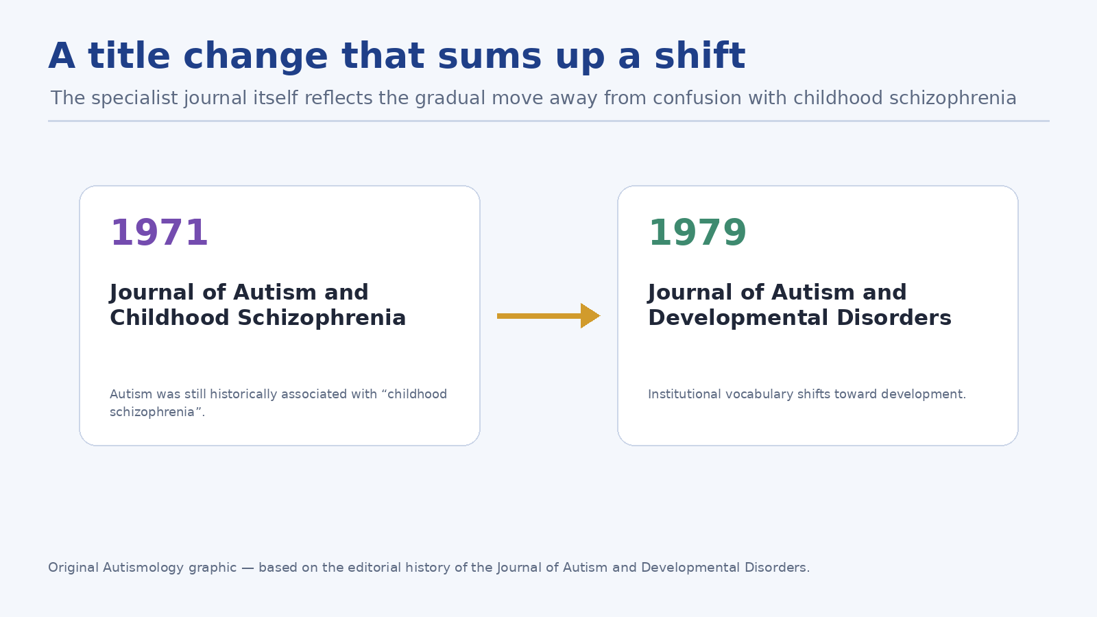 Change in the journal title between 1971 and 1979