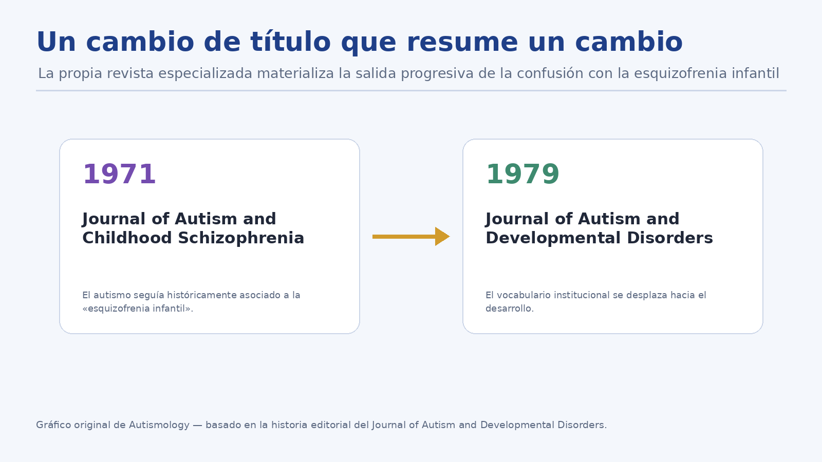 Cambio del título de la revista entre 1971 y 1979