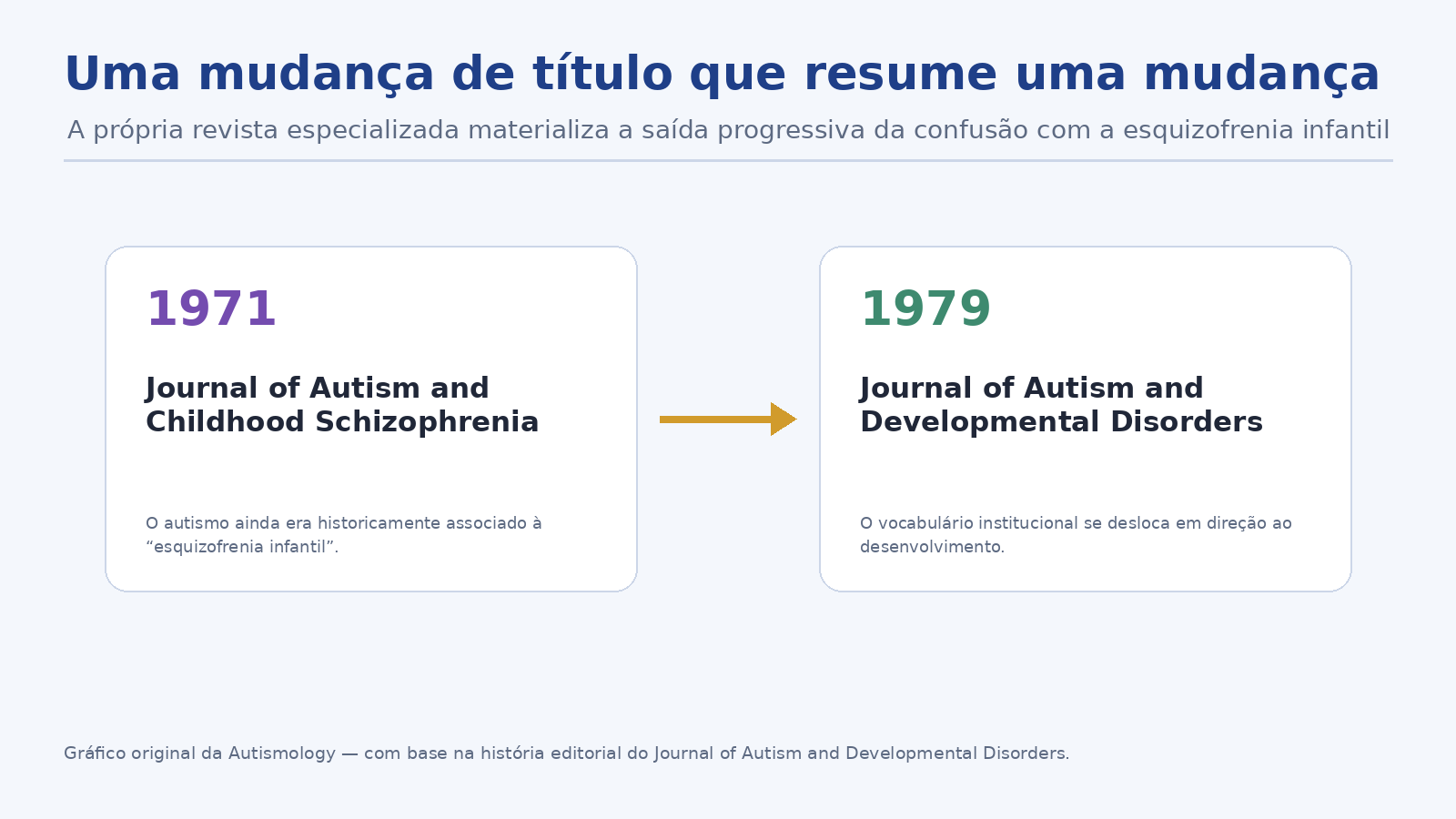 Mudança do título da revista entre 1971 e 1979