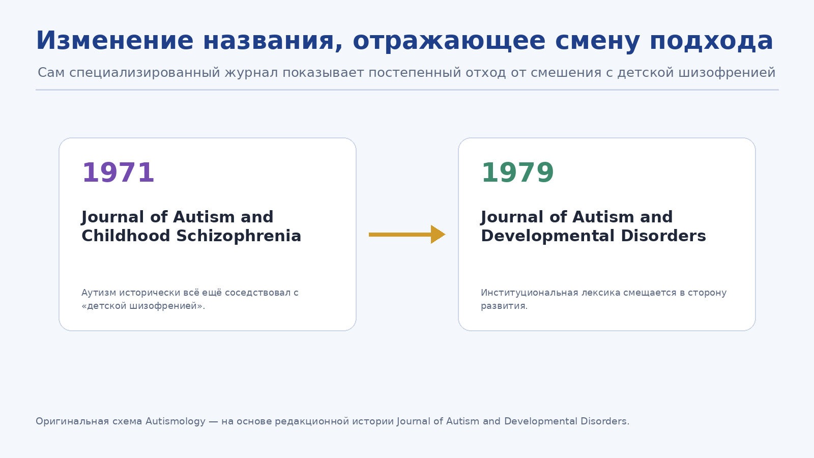 Изменение названия журнала между 1971 и 1979 годами