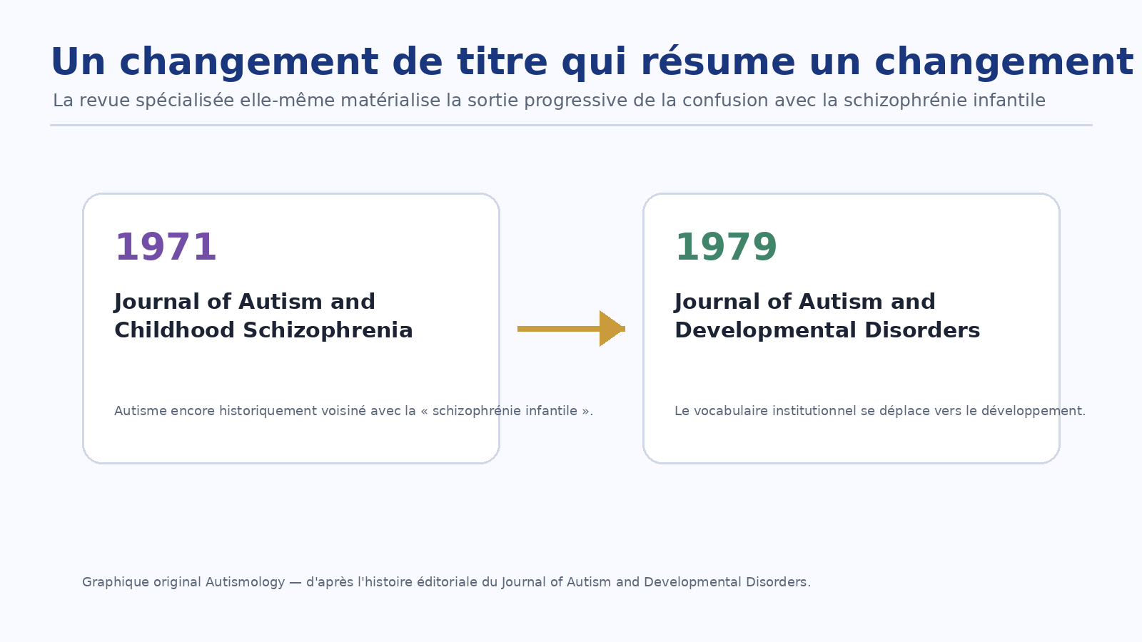 Changement de titre de la revue entre 1971 et 1979