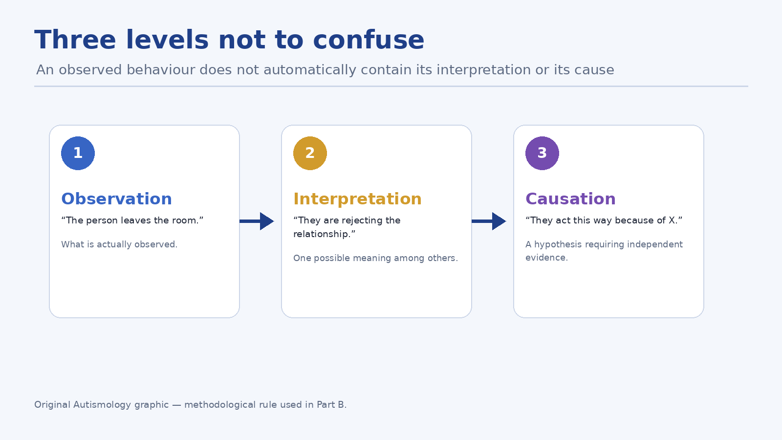 Observation, interpretation and causation