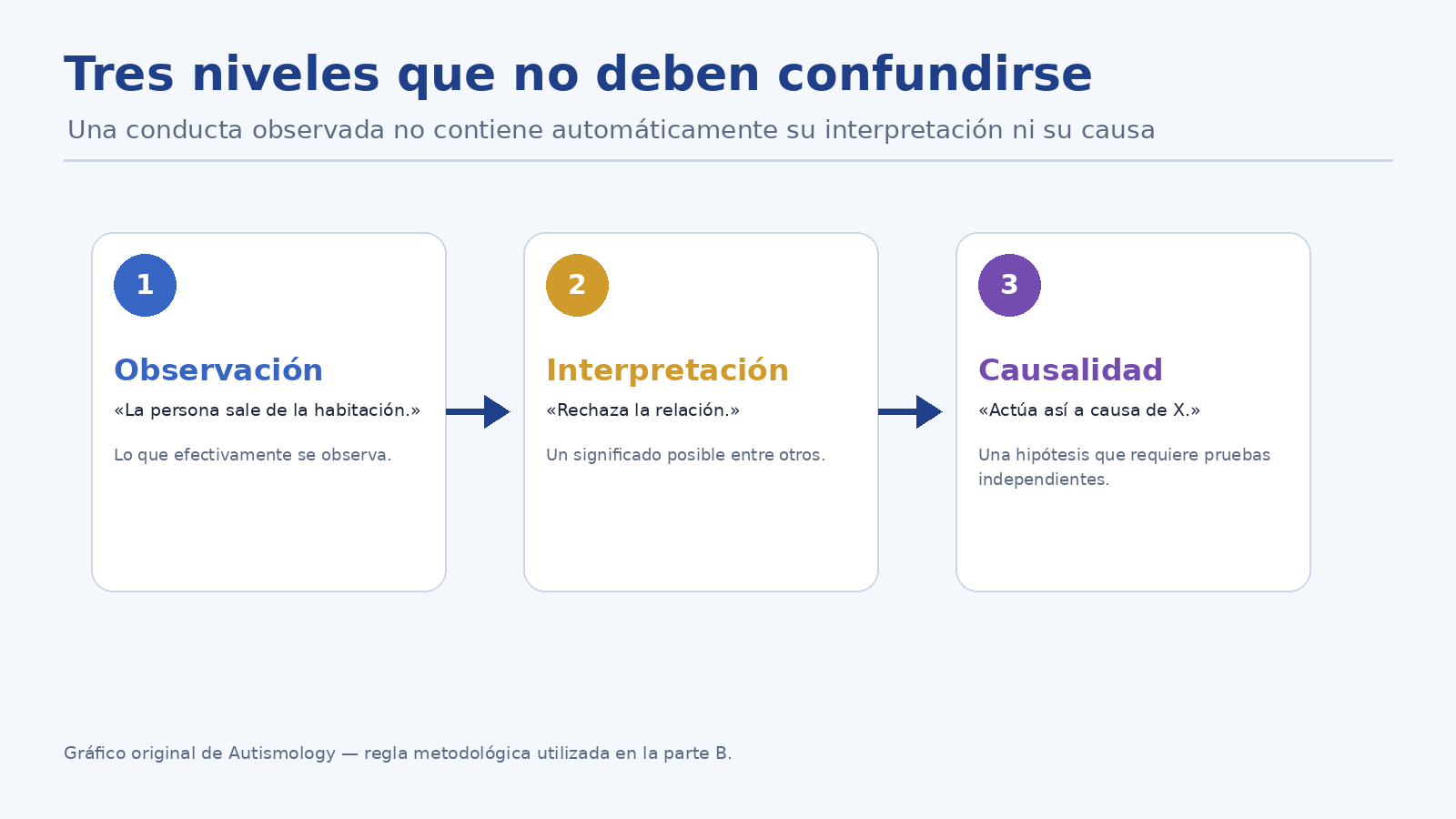 Observación, interpretación y causalidad