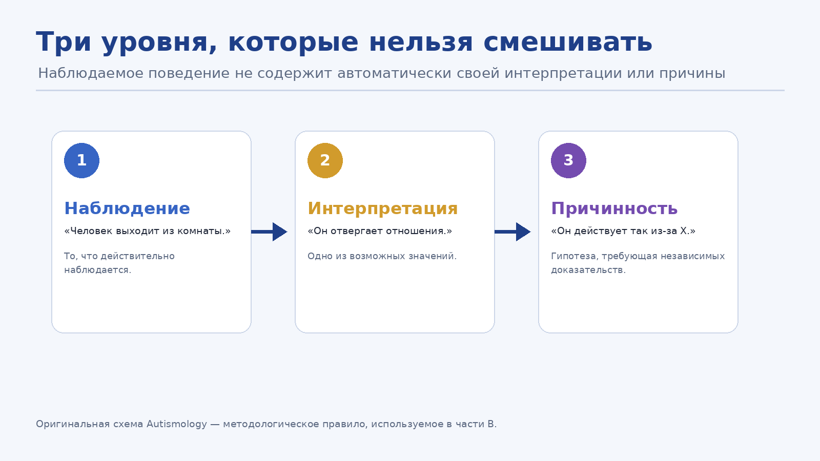 Наблюдение, интерпретация и причинность