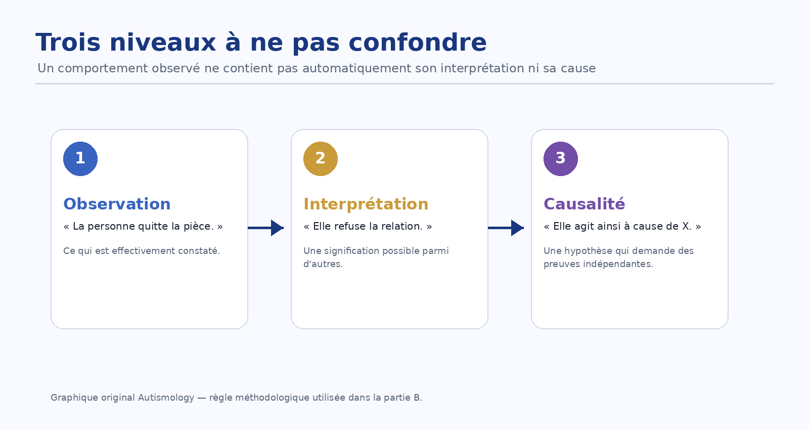 Observation, interprétation et causalité