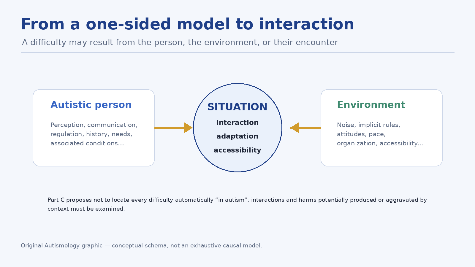 Person, environment and interaction