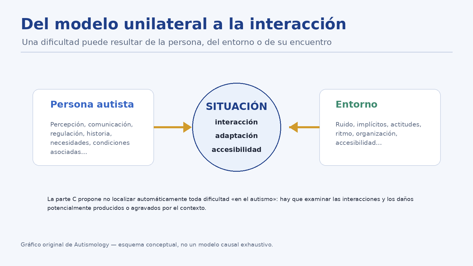 Persona, entorno e interacción