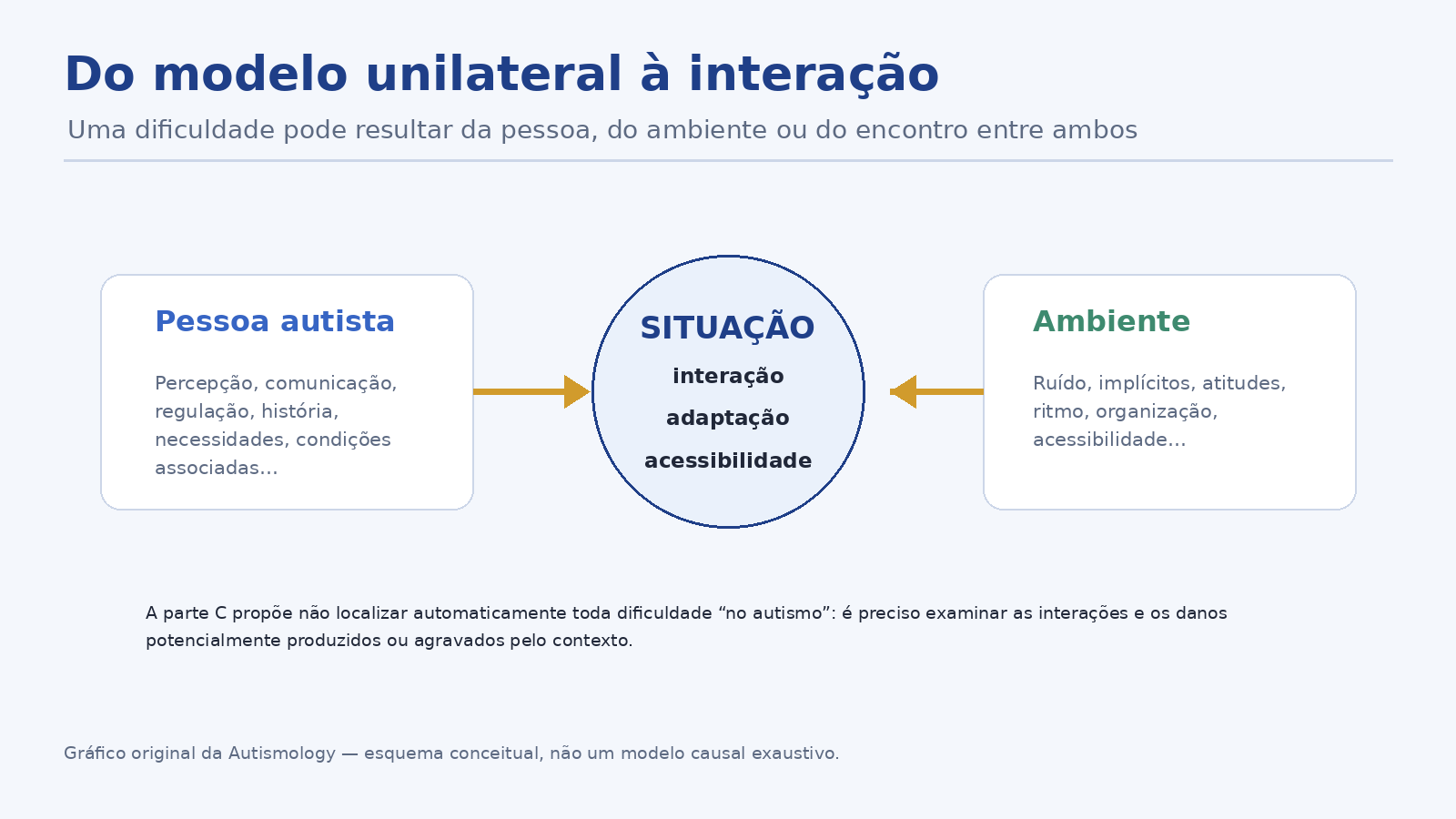 Pessoa, ambiente e interação