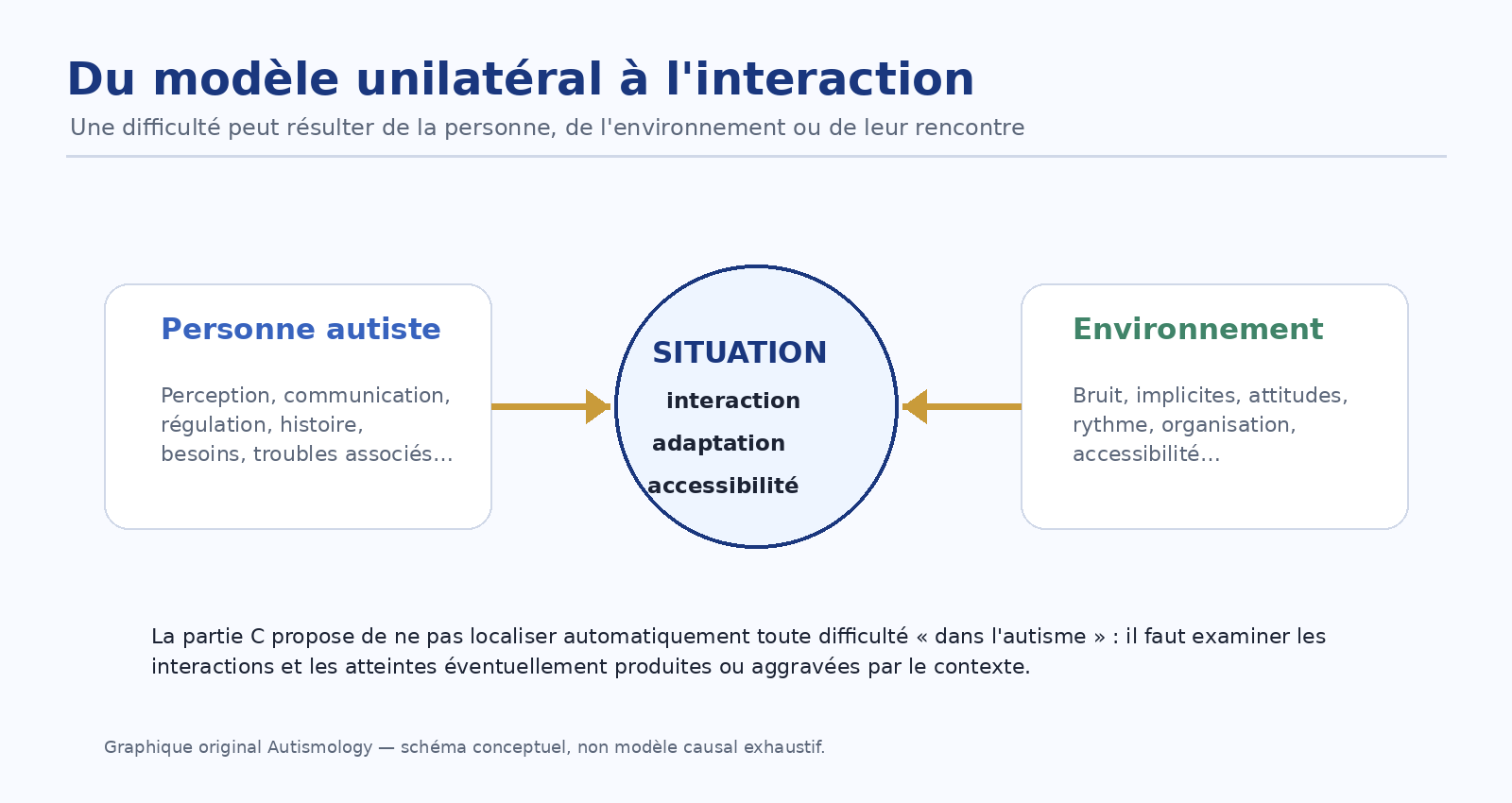 Personne, environnement et interaction